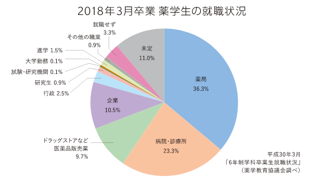 2018年3月卒業 薬学生の就職状況
