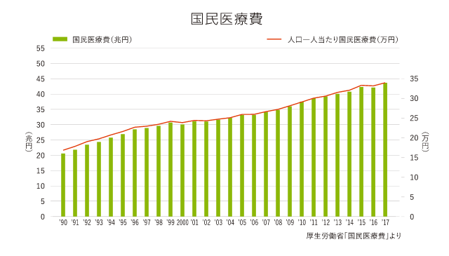 国民医療費