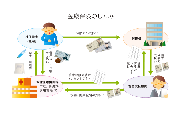 日本の医療保険のしくみ