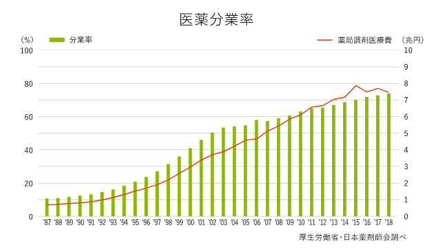 医薬分業率