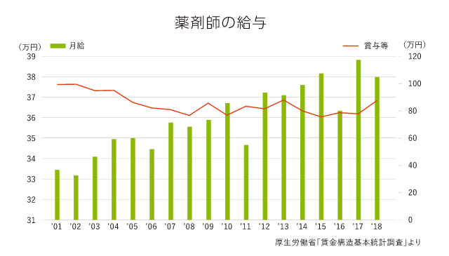薬剤師の給与