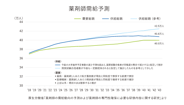 薬剤師需給予測