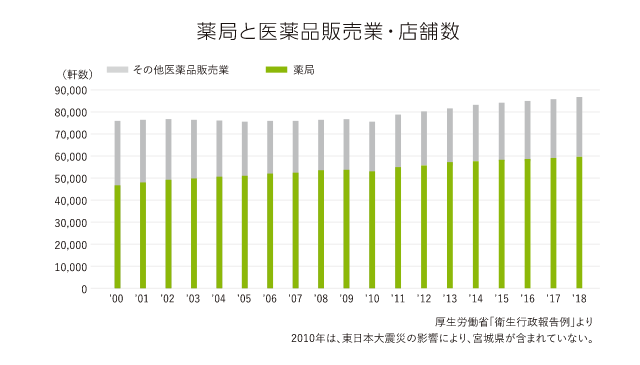 薬局と医薬品販売業・店舗数