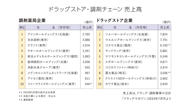 ドラッグストア・調剤チェーン 売上高