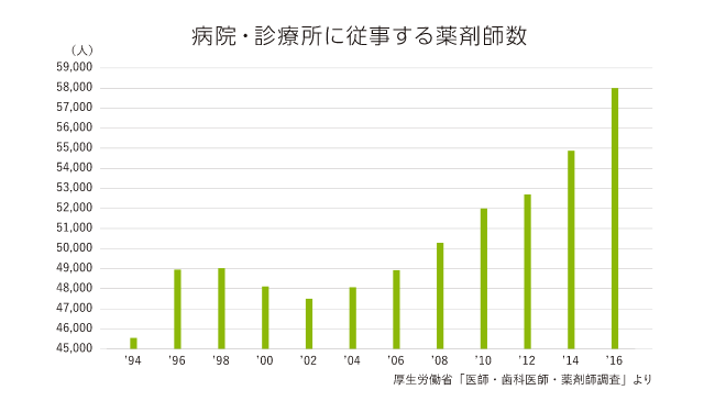 病院・診療所に従事する薬剤師数