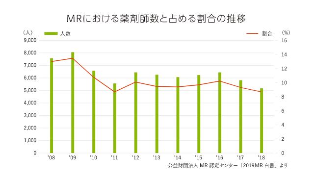 MRにおける薬剤師数と占める割合の推移