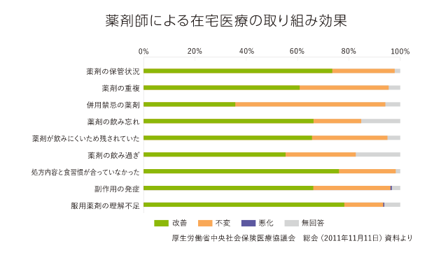 薬剤師による在宅医療の取り組み効果