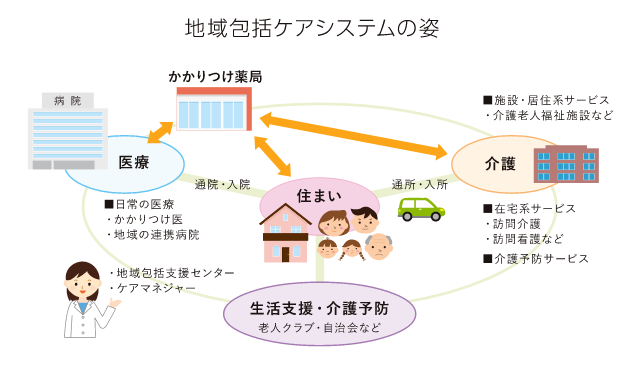 地域包括ケアシステムの姿