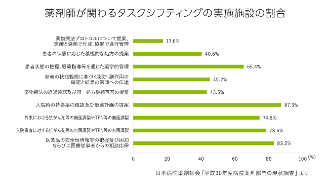薬剤師が関わるタスクシフティングの実施施設の割合