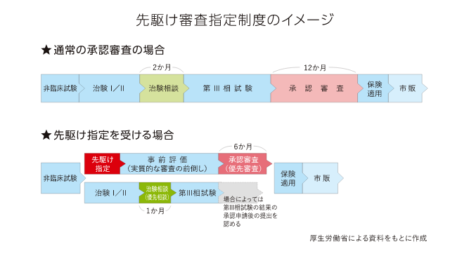 先駆け審査指定制度のイメージ