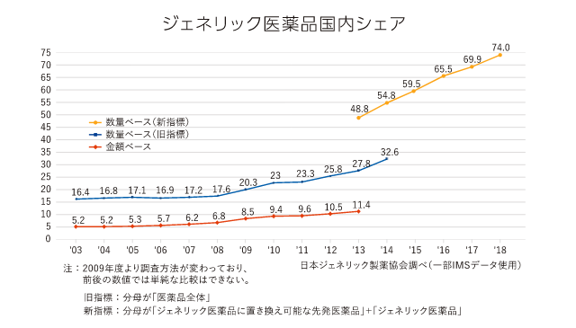 ジェネリック医薬品国内シェア