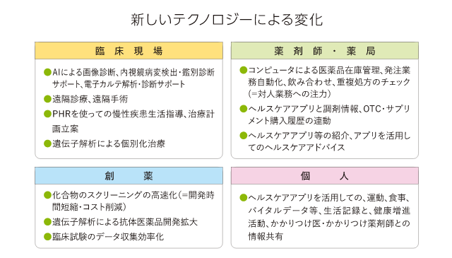 新しいテクノロジーによる変化
