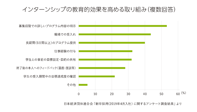 インターンシップの教育的効果を高める取り組み(複数回答)