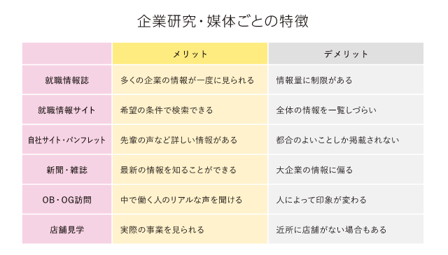 企業研究・媒体ごとの特徴