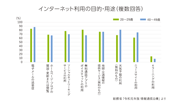 インターネット利用の目的・用途(複数回答)