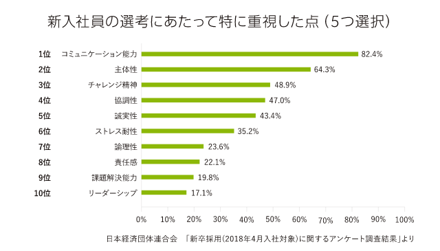 新入社員の選考にあたって特に重視した点(5つ選択)