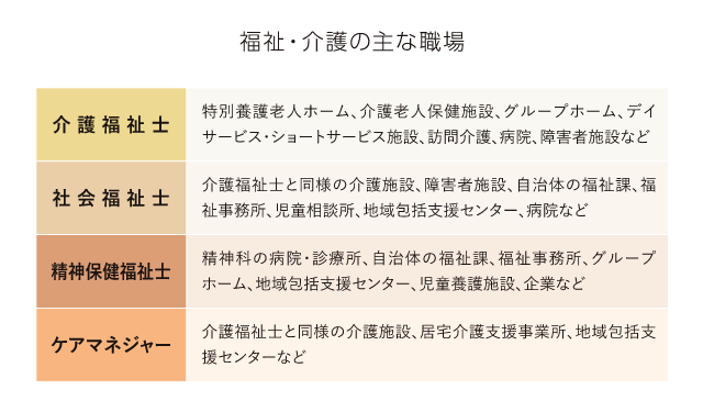 福祉・介護の主な職場
