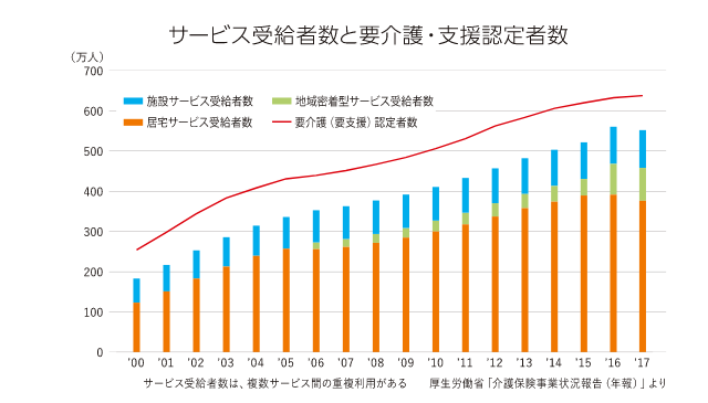 サービス受給者数と要介護・支援認定者数
