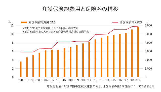 介護保険総費用と保険料の推移