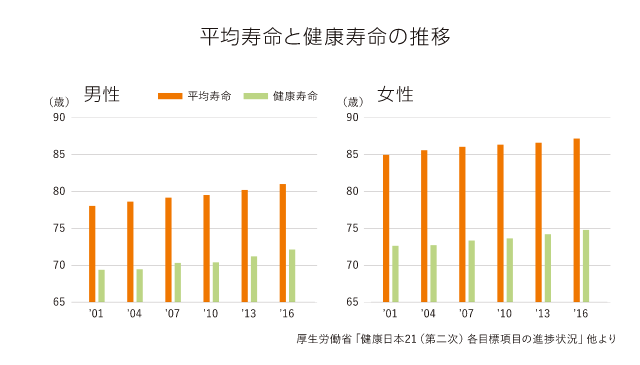 平均寿命と健康寿命の推移