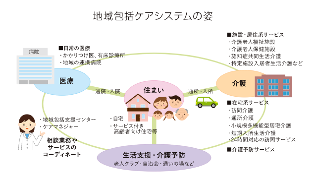 地域包括ケアシステムの姿