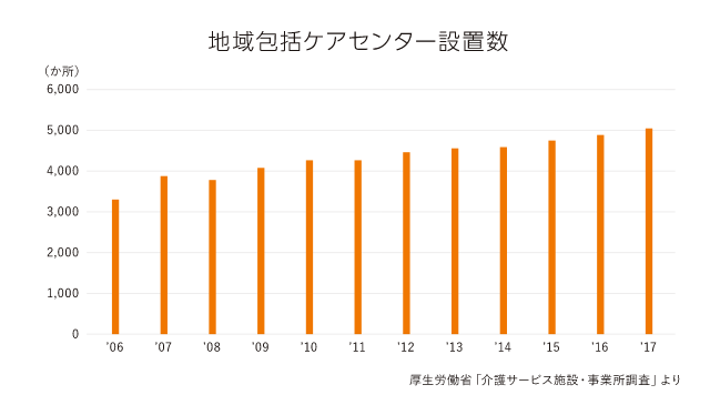 地域包括ケアセンター設置数
