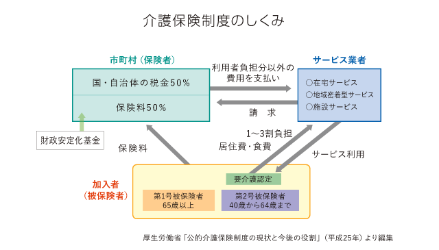 介護保険制度のしくみ