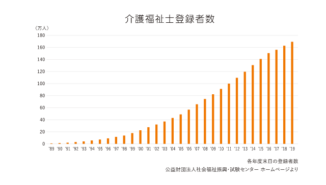 介護福祉士登録者数