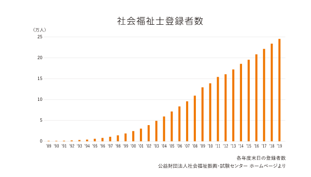 社会福祉士登録者数