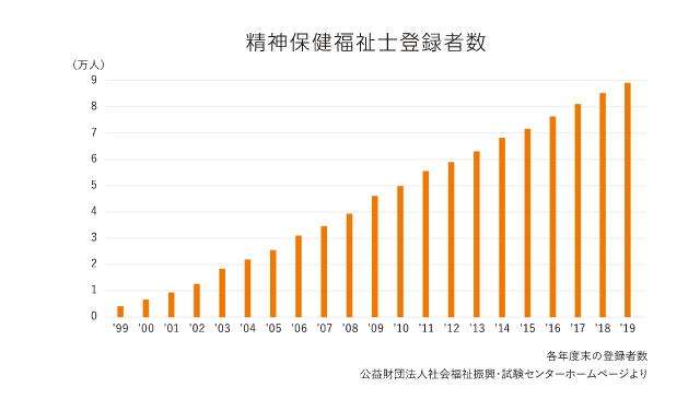 精神保健福祉士登録者数