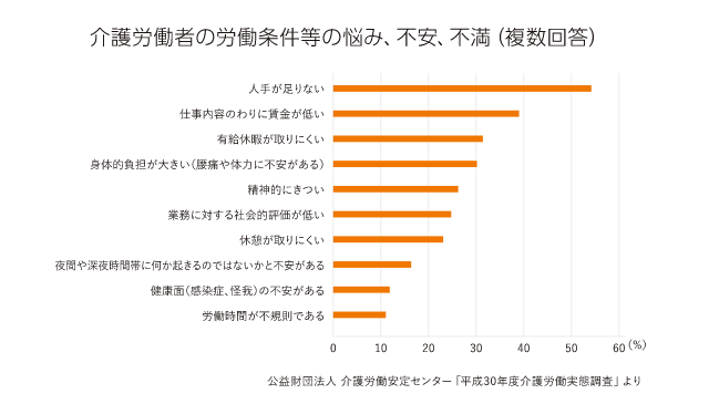介護労働者の労働条件等の悩み、不安、不満（複数回答）