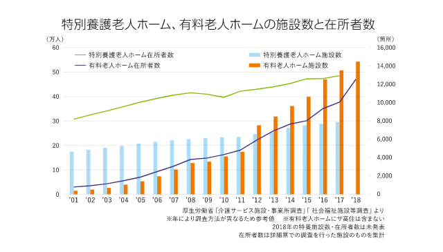特別養護老人ホーム、有料老人ホームの施設数と在所者数