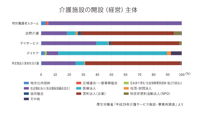介護施設の開設（経営）主体