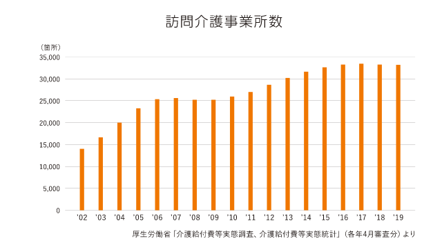 訪問介護事業所数