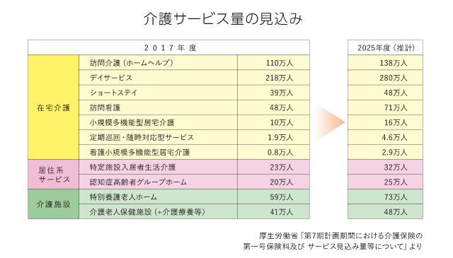 介護サービス量の見込み