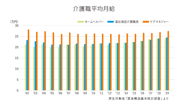 介護職平均月給