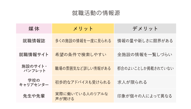 就職活動の情報源