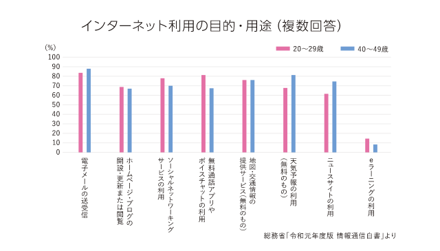 インターネット利用の目的・用途（複数回答）