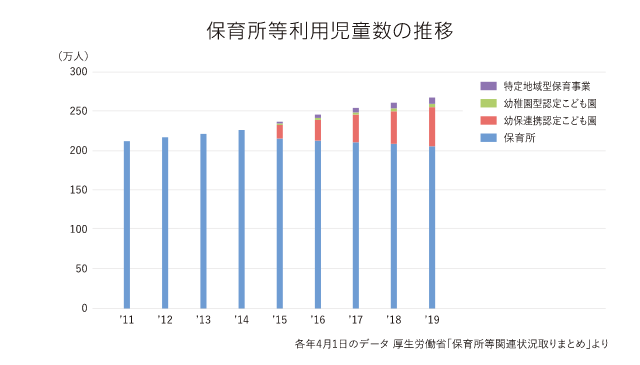 保育所等利用児童数の推移