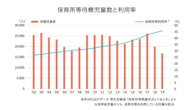 保育所等待機児童数と利用率