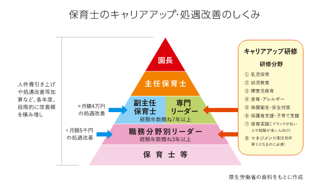 保育士のキャリアアップ・処遇改善のしくみ