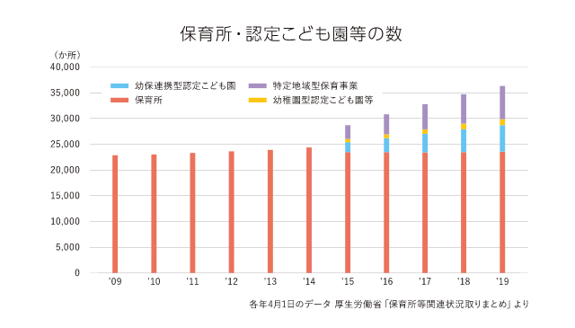 保育所・認定こども園等の数
