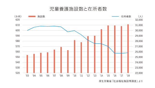 児童養護施設数と在所者数