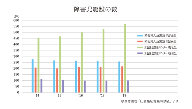 障害児施設の数