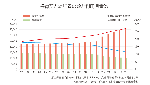 保育所と幼稚園の数と利用児童数
