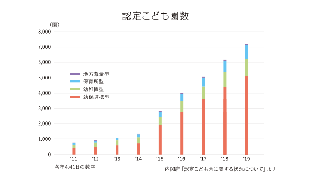 認定こども園数