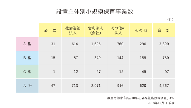 設置主体別小規模保育事業数