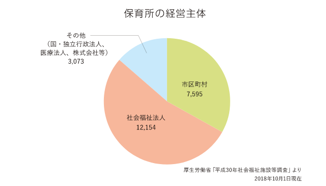 保育所の経営主体