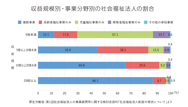 収益規模別・事業分野別の社会福祉法人の割合