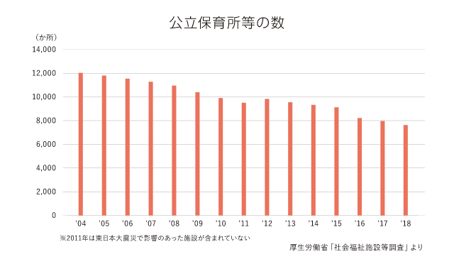 公立保育所等の数